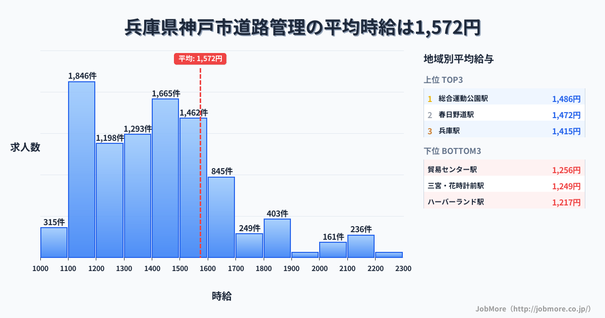 兵庫県 神戸市内の道路管理の平均時給は1,574円です。中央値は1,412円、最頻値は1,100円〜1,200円です。