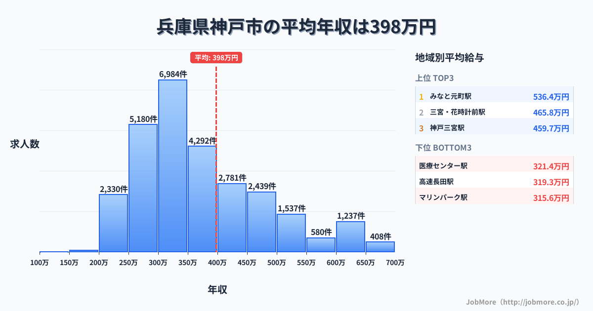 兵庫県 神戸市内の平均年収は397万円です。中央値は352万円、最頻値は300万円〜350万円です。