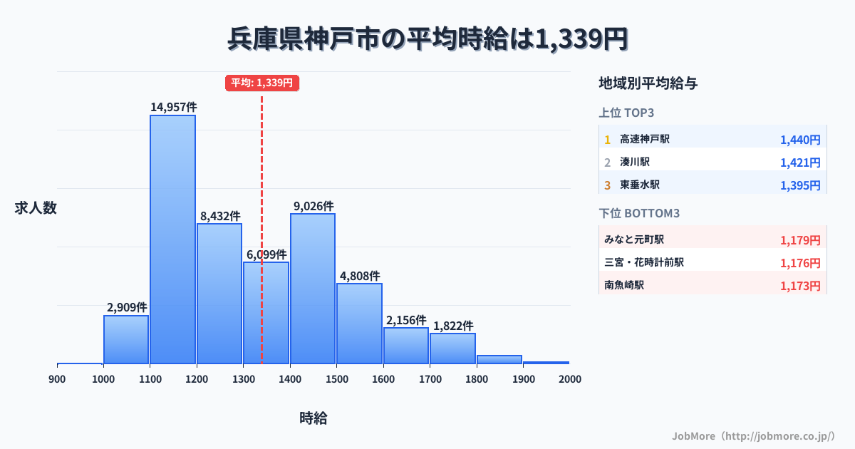 兵庫県 神戸市内の平均時給は1,492円です。中央値は1,400円、最頻値は1,100円〜1,200円です。