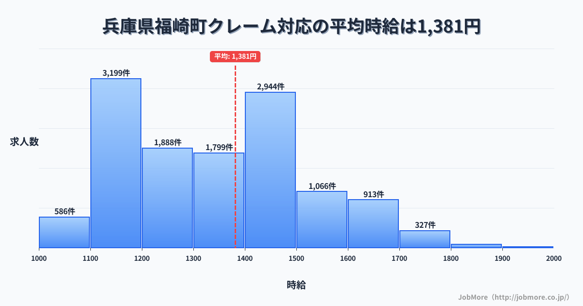 兵庫県 福崎町内のクレーム対応の平均時給は1,381円です。中央値は1,348円、最頻値は1,100円〜1,200円です。