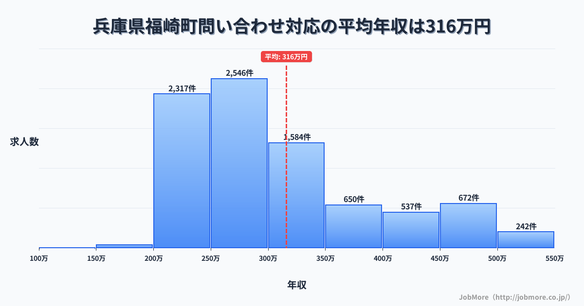 兵庫県 福崎町内の問い合わせ対応の平均年収は316万円です。中央値は286万円、最頻値は250万円〜300万円です。