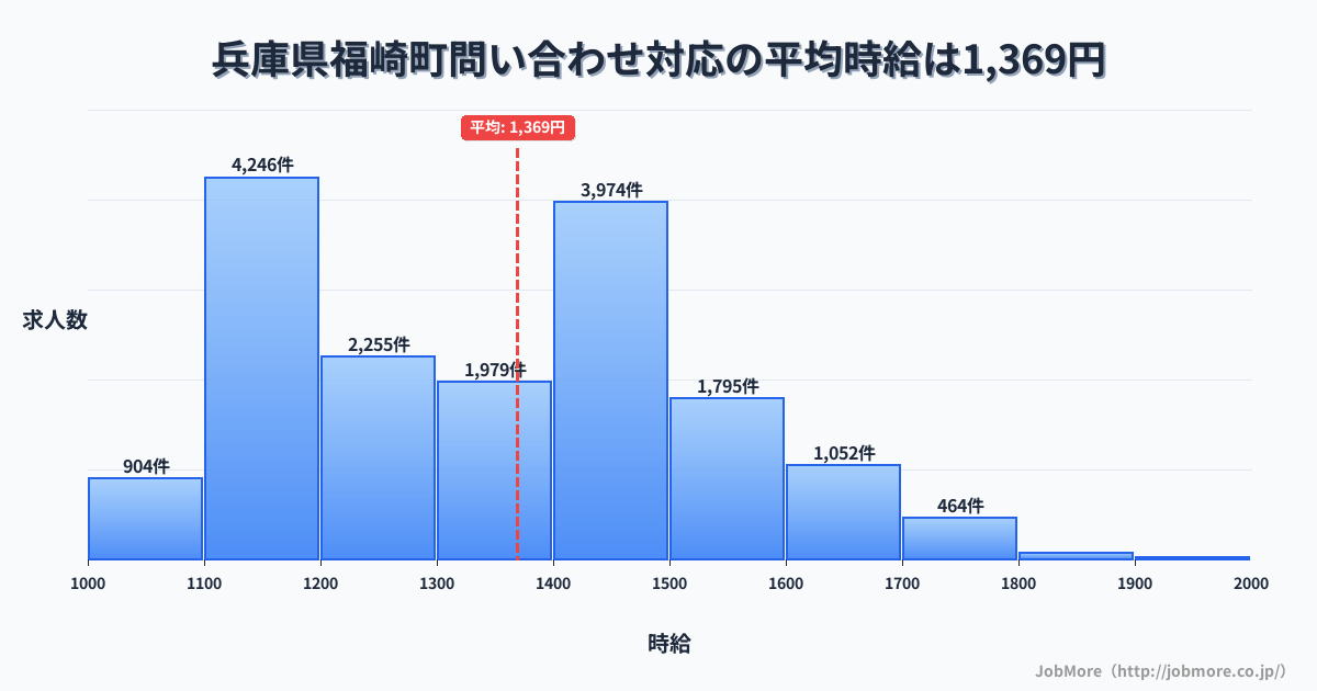兵庫県 福崎町内の問い合わせ対応の平均時給は1,369円です。中央値は1,351円、最頻値は1,100円〜1,200円です。