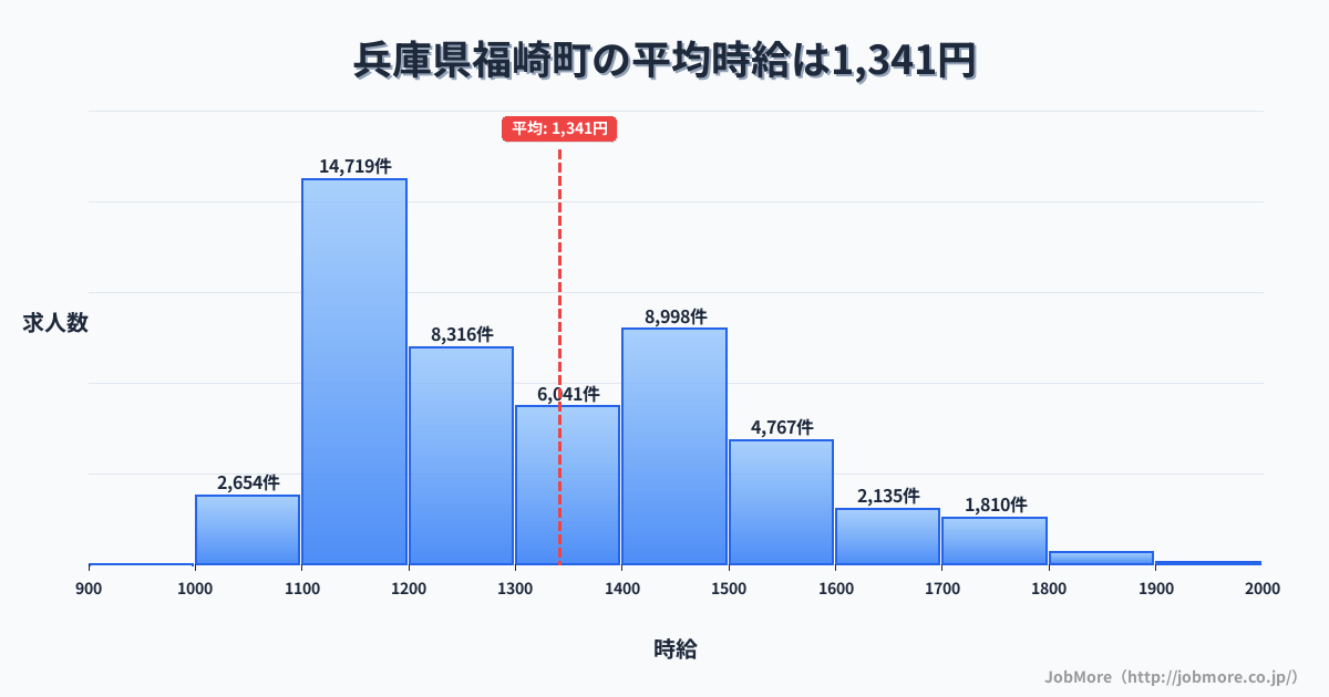 兵庫県 福崎町内の平均時給は1,492円です。中央値は1,400円、最頻値は1,100円〜1,200円です。
