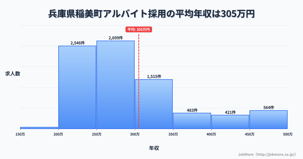 兵庫県 稲美町内のアルバイト採用の平均年収は304万円です。中央値は276万円、最頻値は250万円〜300万円です。