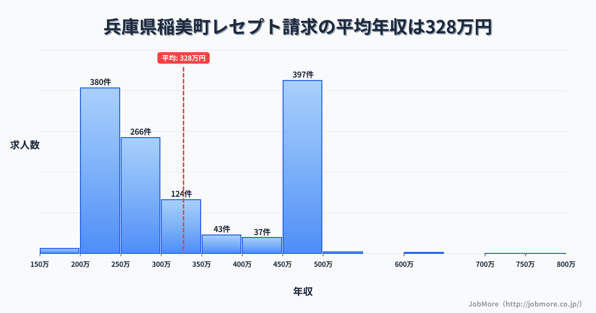 兵庫県 稲美町内のレセプト請求の平均年収は327万円です。中央値は296万円、最頻値は450万円〜500万円です。