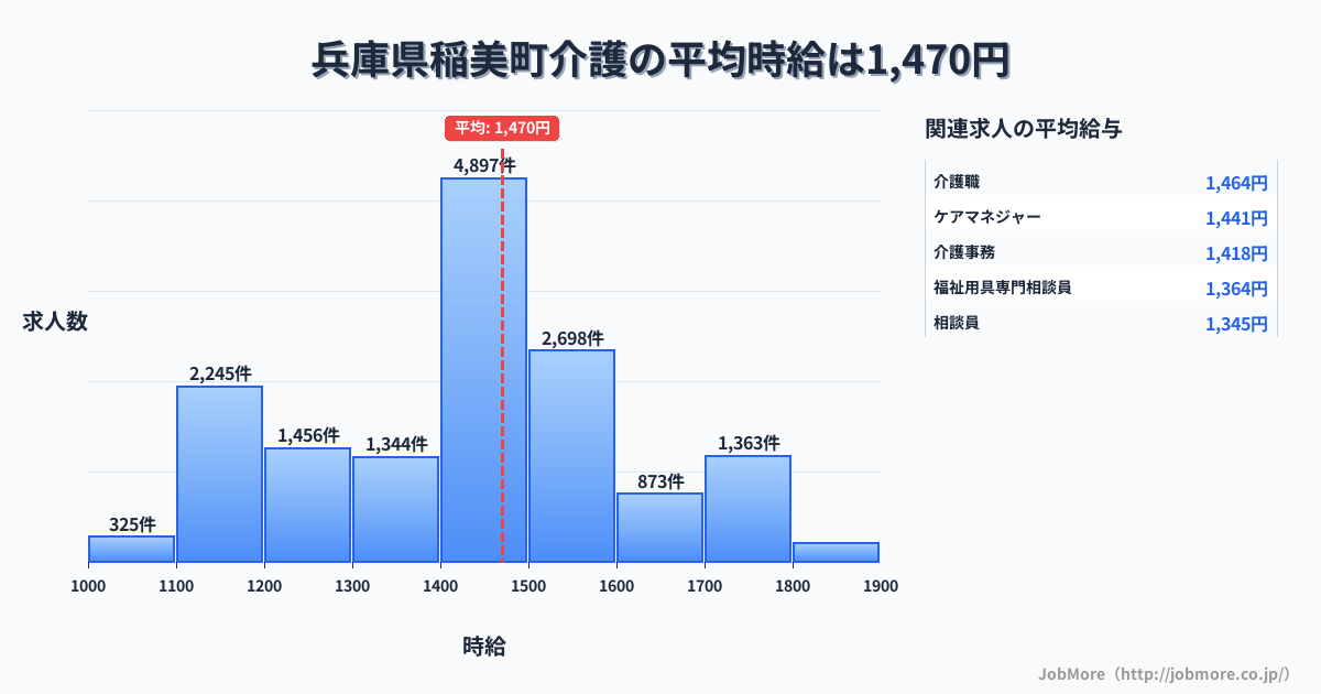 兵庫県 稲美町内の介護の平均時給は1,470円です。中央値は1,450円、最頻値は1,400円〜1,500円です。
