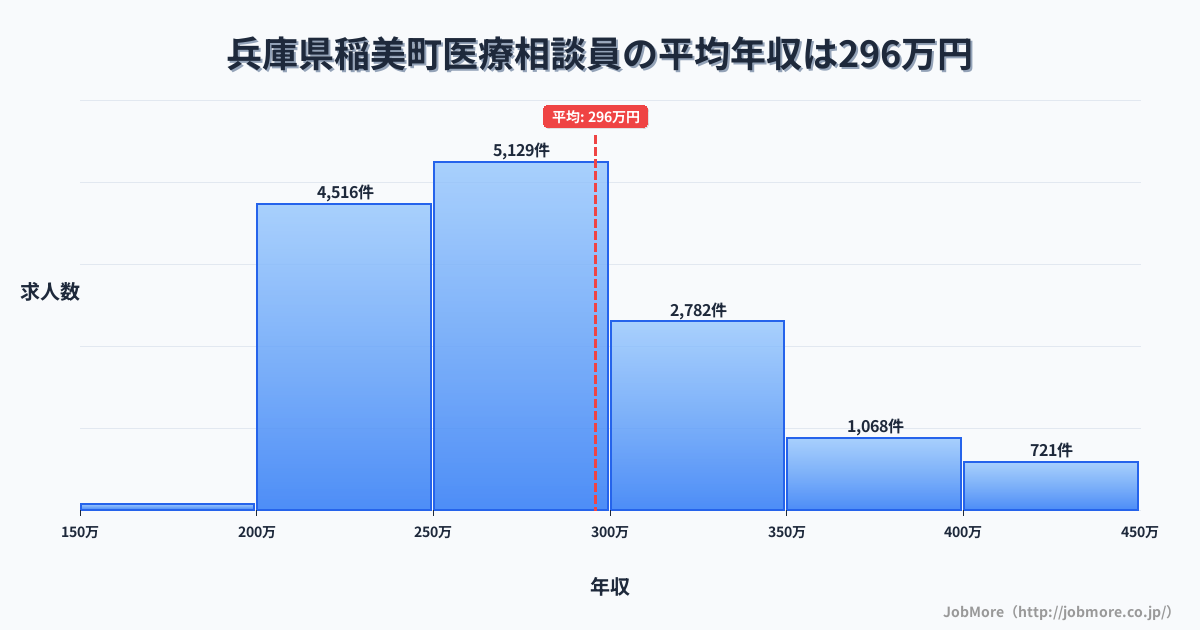 兵庫県 稲美町内の医療相談員の平均年収は295万円です。中央値は274万円、最頻値は250万円〜300万円です。