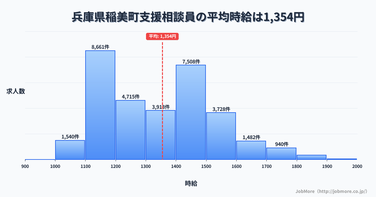 兵庫県 稲美町内の支援相談員の平均時給は1,355円です。中央値は1,335円、最頻値は1,100円〜1,200円です。