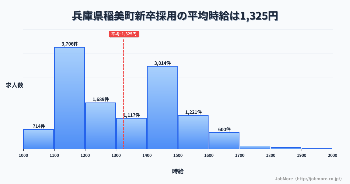 兵庫県 稲美町内の新卒採用の平均時給は1,325円です。中央値は1,296円、最頻値は1,100円〜1,200円です。