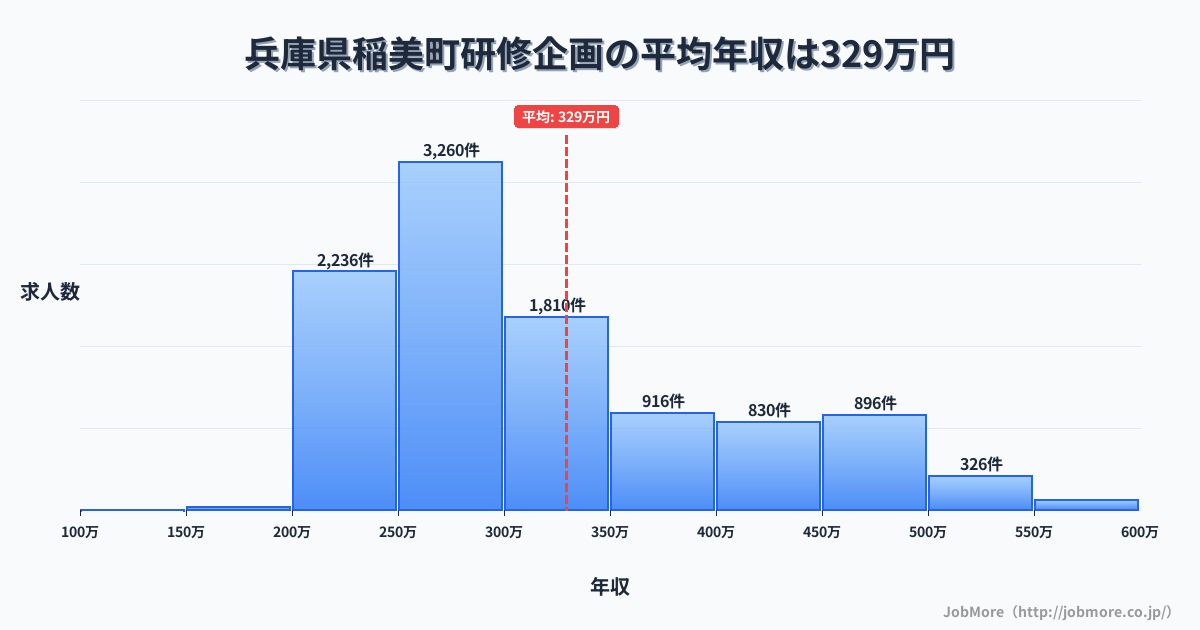 兵庫県 稲美町内の研修企画の平均年収は329万円です。中央値は295万円、最頻値は250万円〜300万円です。