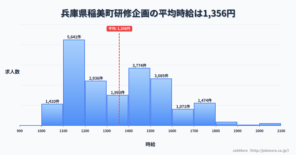 兵庫県 稲美町内の研修企画の平均時給は1,356円です。中央値は1,323円、最頻値は1,100円〜1,200円です。