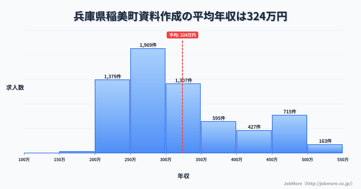 兵庫県 稲美町内の資料作成の平均年収は323万円です。中央値は296万円、最頻値は250万円〜300万円です。