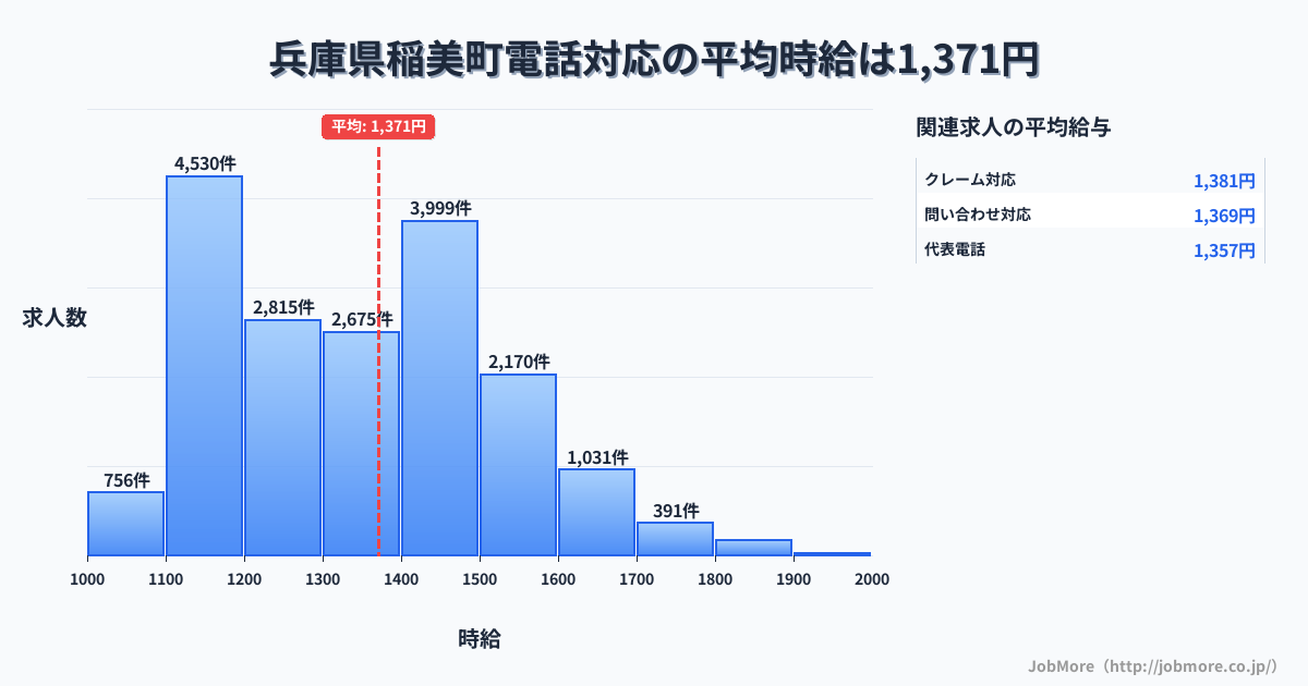 兵庫県 稲美町内の電話対応の平均時給は1,371円です。中央値は1,350円、最頻値は1,100円〜1,200円です。