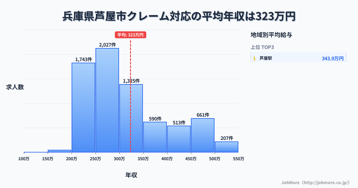 兵庫県 芦屋市内のクレーム対応の平均年収は323万円です。中央値は293万円、最頻値は250万円〜300万円です。