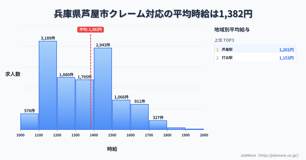 兵庫県 芦屋市内のクレーム対応の平均時給は1,382円です。中央値は1,348円、最頻値は1,100円〜1,200円です。