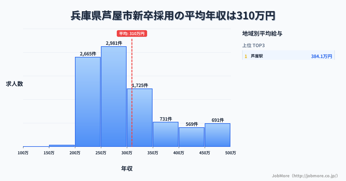 兵庫県 芦屋市内の新卒採用の平均年収は309万円です。中央値は281万円、最頻値は250万円〜300万円です。