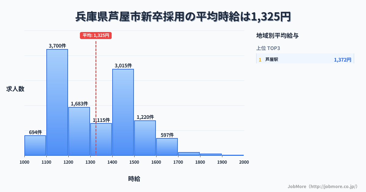 兵庫県 芦屋市内の新卒採用の平均時給は1,325円です。中央値は1,297円、最頻値は1,100円〜1,200円です。