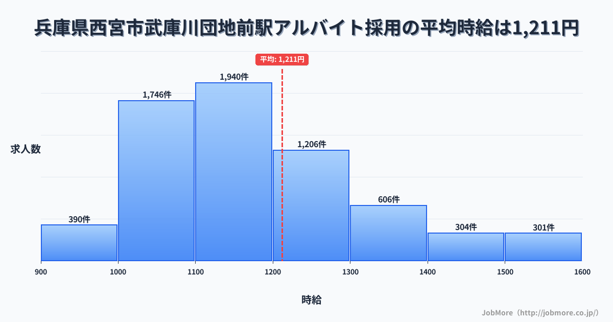 兵庫県西宮市武庫川団地前駅周辺のアルバイト採用の平均時給は1,211円です。中央値は1,150円、最頻値は1,100円〜1,200円です。