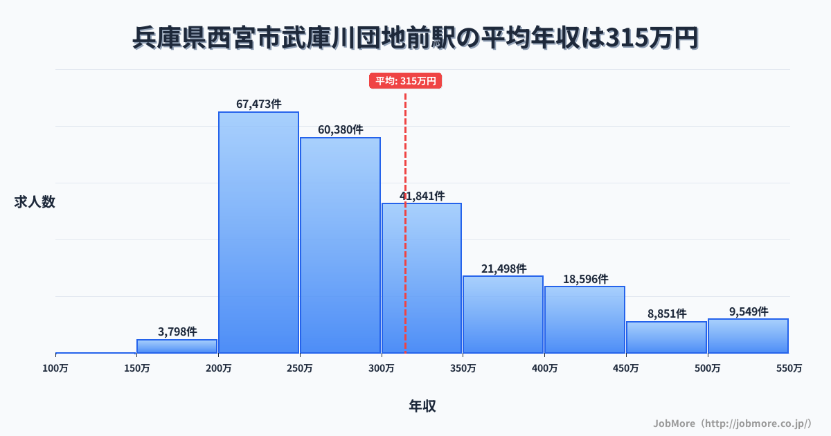 兵庫県西宮市武庫川団地前駅周辺の平均年収は374万円です。中央値は339万円、最頻値は300万円〜350万円です。