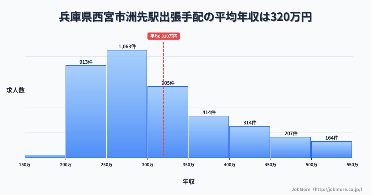 兵庫県西宮市洲先駅周辺の出張手配の平均年収は319万円です。中央値は298万円、最頻値は250万円〜300万円です。