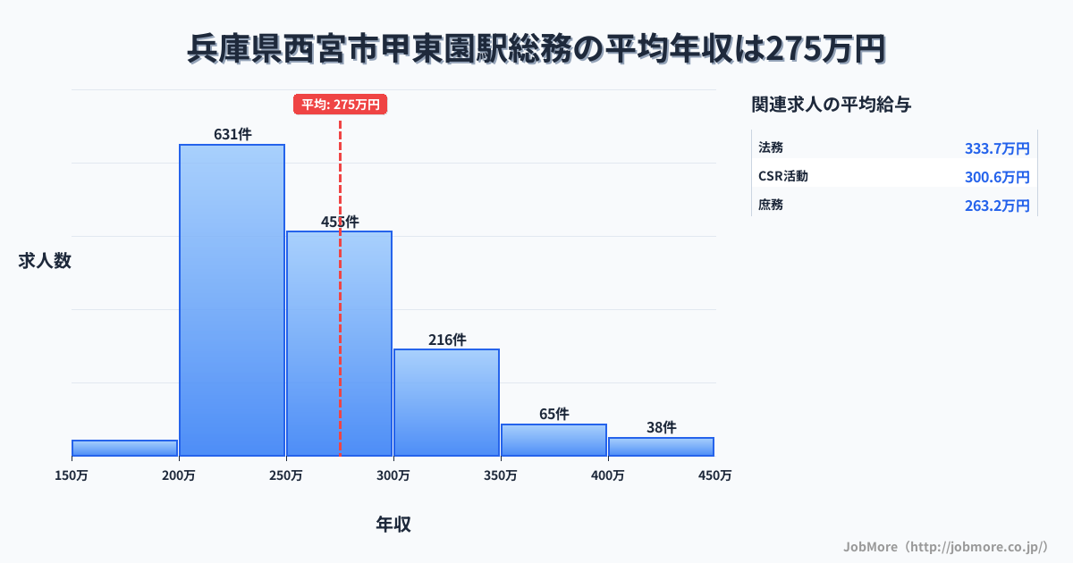 兵庫県西宮市甲東園駅周辺の総務の平均年収は274万円です。中央値は256万円、最頻値は200万円〜250万円です。