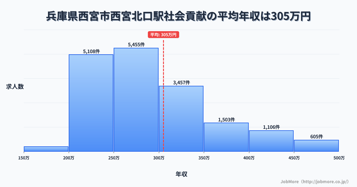 兵庫県西宮市西宮北口駅周辺の社会貢献の平均年収は304万円です。中央値は282万円、最頻値は250万円〜300万円です。