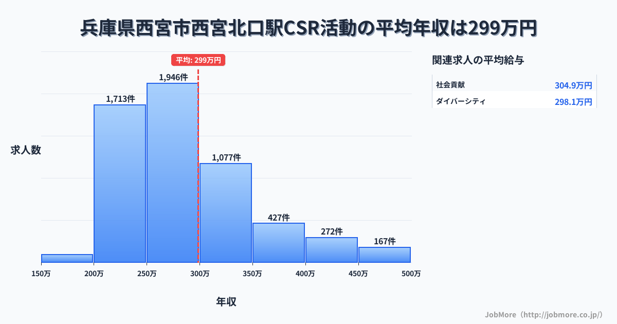 兵庫県西宮市西宮北口駅周辺のCSR活動の平均年収は298万円です。中央値は275万円、最頻値は250万円〜300万円です。