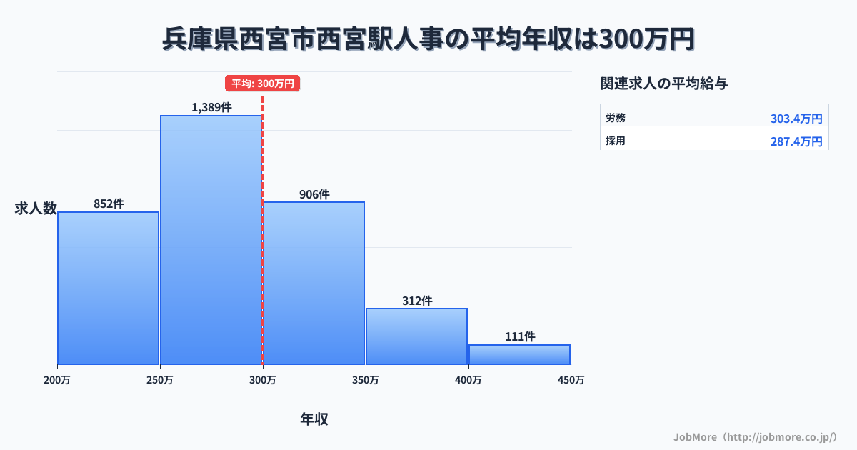 兵庫県西宮市西宮駅周辺の人事の平均年収は299万円です。中央値は288万円、最頻値は250万円〜300万円です。