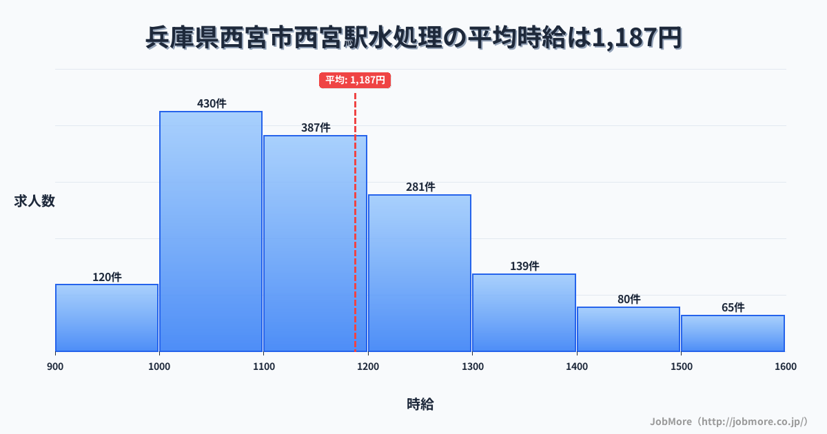 兵庫県西宮市西宮駅周辺の水処理の平均時給は1,187円です。中央値は1,144円、最頻値は1,000円〜1,100円です。