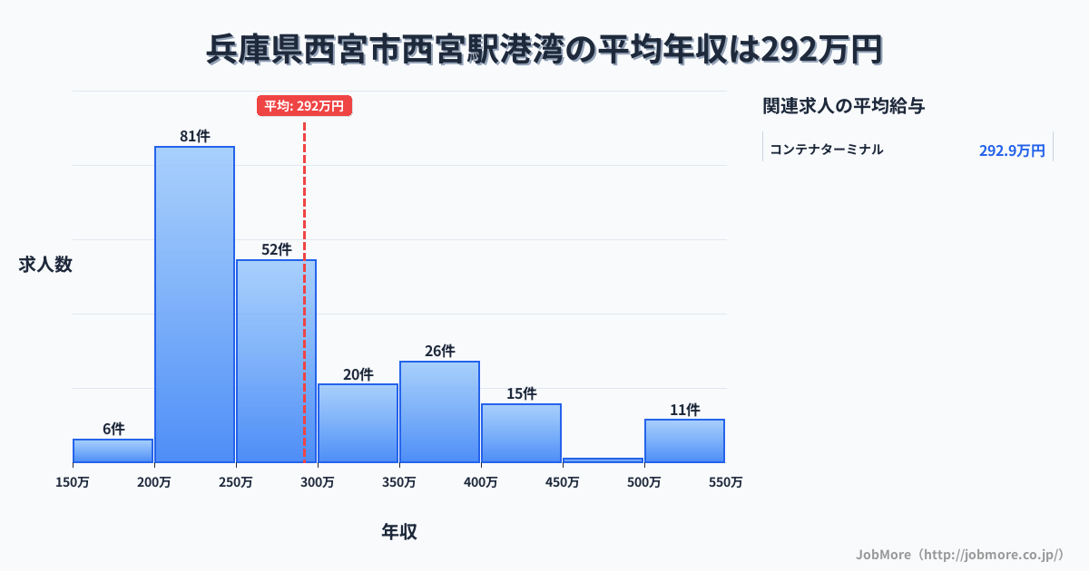 兵庫県西宮市西宮駅周辺の港湾の平均年収は291万円です。中央値は260万円、最頻値は200万円〜250万円です。