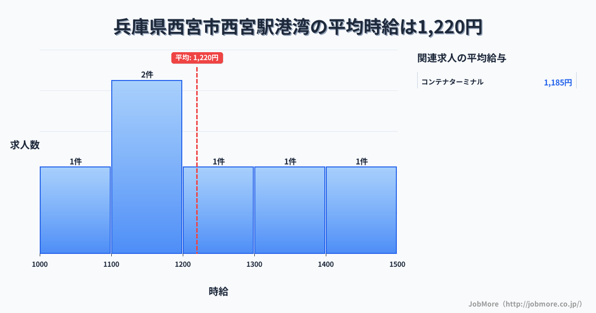 兵庫県西宮市西宮駅周辺の港湾の平均時給は1,220円です。中央値は1,200円、最頻値は1,100円〜1,200円です。