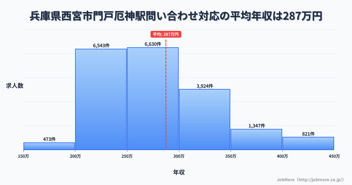 兵庫県西宮市門戸厄神駅周辺の問い合わせ対応の平均年収は287万円です。中央値は272万円、最頻値は250万円〜300万円です。