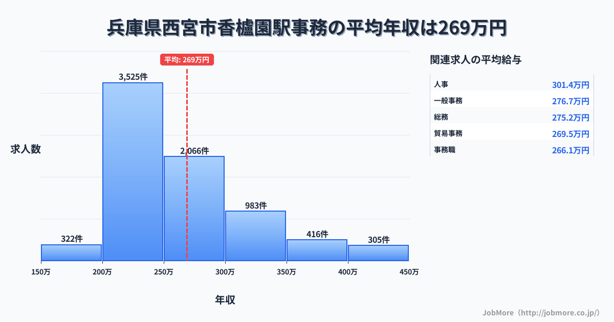 兵庫県西宮市香櫨園駅周辺の事務の平均年収は267万円です。中央値は250万円、最頻値は200万円〜250万円です。