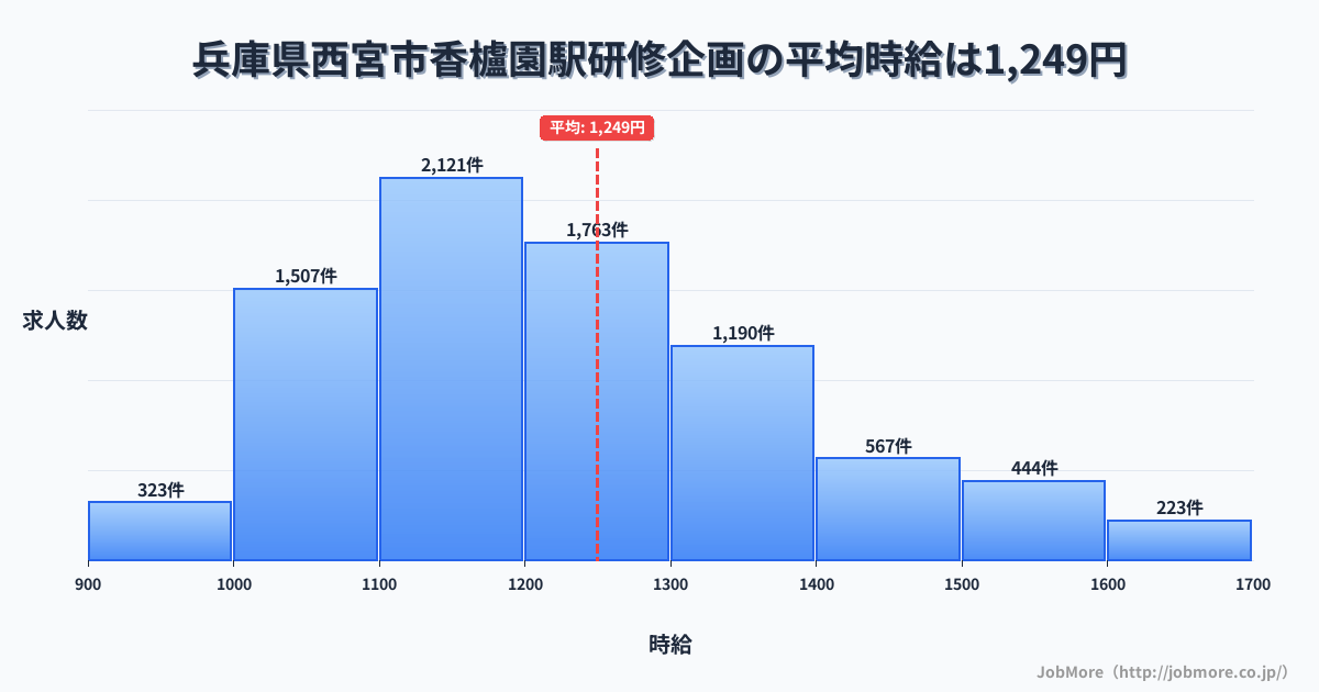 兵庫県西宮市香櫨園駅周辺の研修企画の平均時給は1,249円です。中央値は1,200円、最頻値は1,100円〜1,200円です。