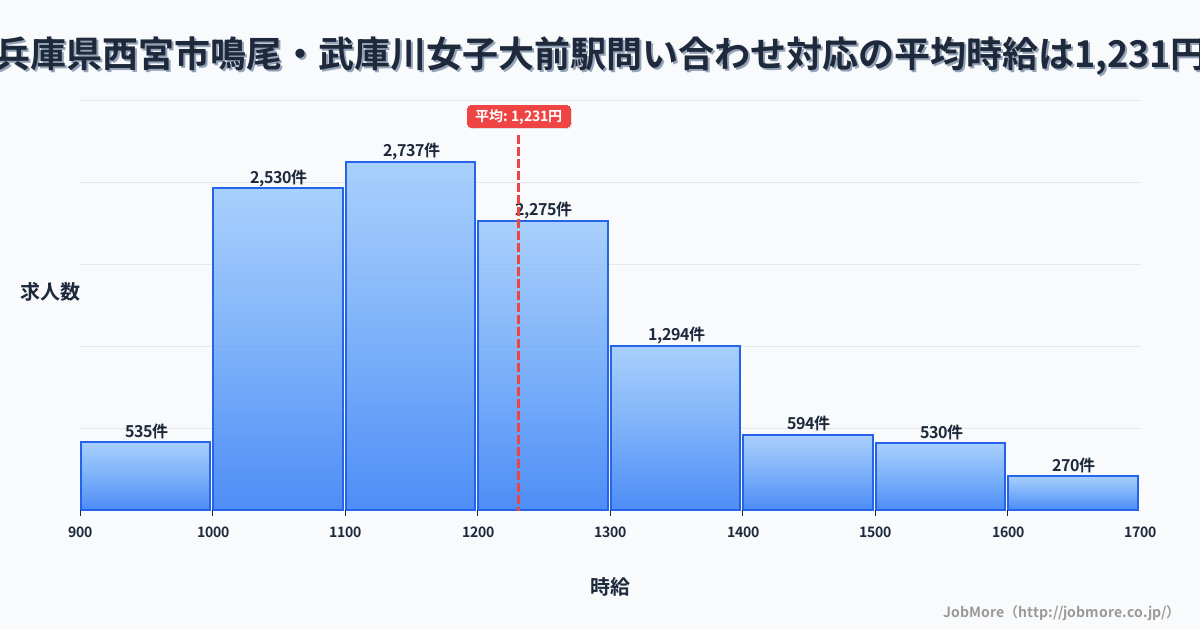 兵庫県西宮市鳴尾・武庫川女子大前駅周辺の問い合わせ対応の平均時給は1,231円です。中央値は1,183円、最頻値は1,100円〜1,200円です。