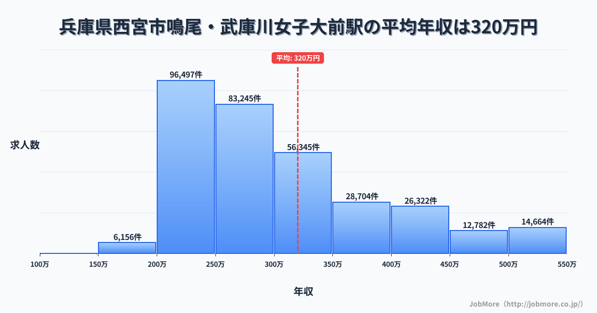 兵庫県西宮市鳴尾・武庫川女子大前駅周辺の平均年収は383万円です。中央値は344万円、最頻値は300万円〜350万円です。
