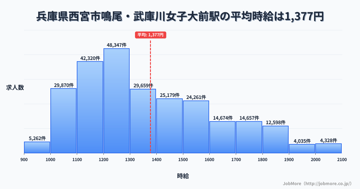 兵庫県西宮市鳴尾・武庫川女子大前駅周辺の平均時給は1,341円です。中央値は1,239円、最頻値は1,200円〜1,300円です。