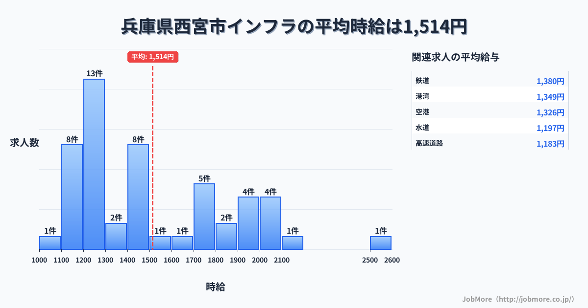 兵庫県 西宮市内のインフラの平均時給は1,805円です。中央値は1,600円、最頻値は1,400円〜1,500円です。