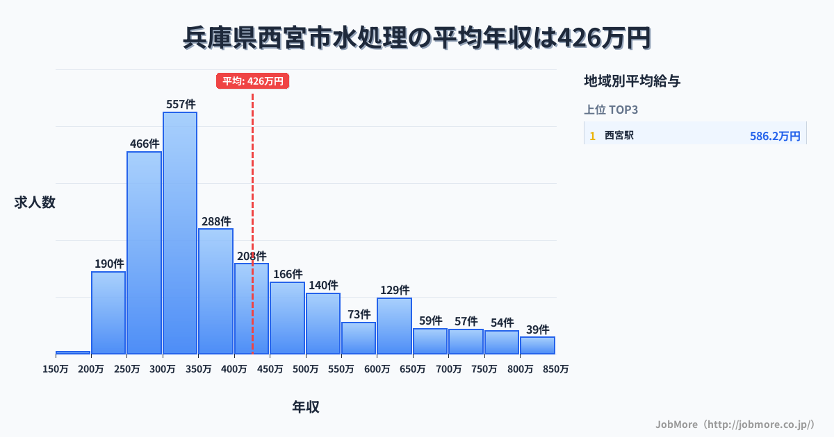 兵庫県 西宮市内の水処理の平均年収は426万円です。中央値は358万円、最頻値は300万円〜350万円です。