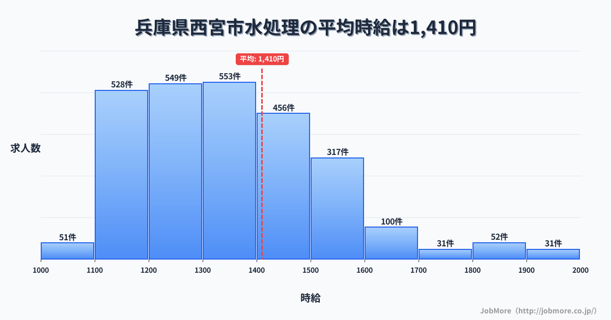 兵庫県 西宮市内の水処理の平均時給は1,411円です。中央値は1,315円、最頻値は1,300円〜1,400円です。