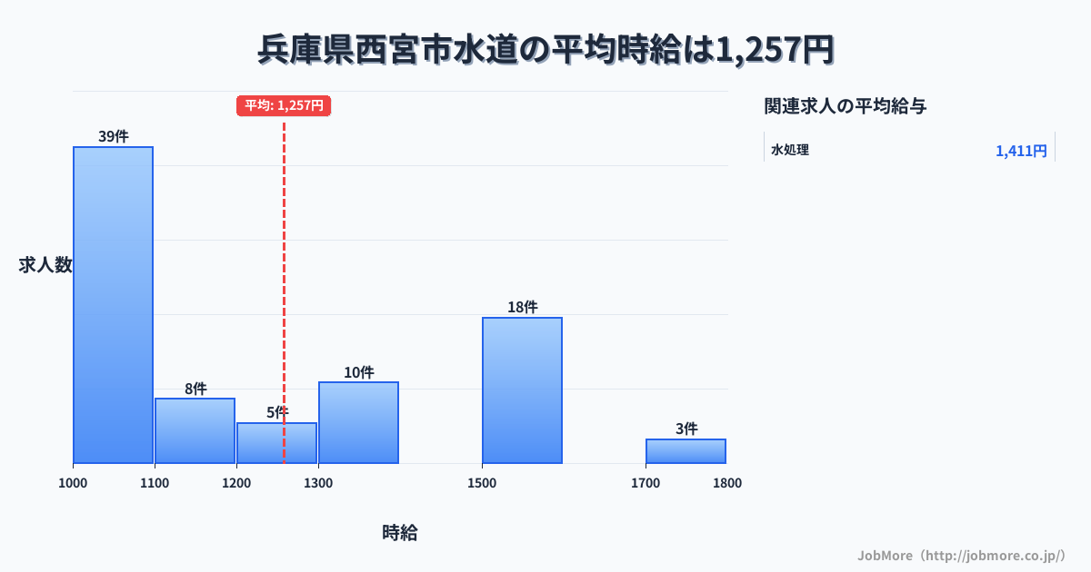 兵庫県 西宮市内の水道の平均時給は1,253円です。中央値は1,132円、最頻値は1,000円〜1,100円です。