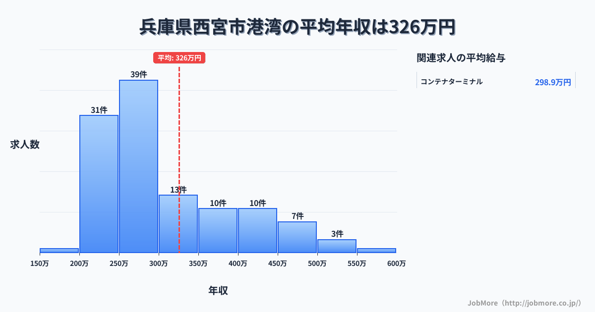 兵庫県 西宮市内の港湾の平均年収は427万円です。中央値は346万円、最頻値は300万円〜350万円です。