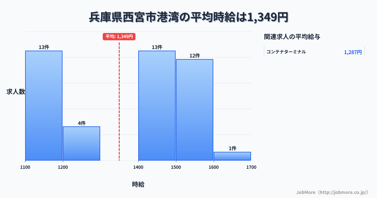 兵庫県 西宮市内の港湾の平均時給は1,373円です。中央値は1,450円、最頻値は1,400円〜1,500円です。