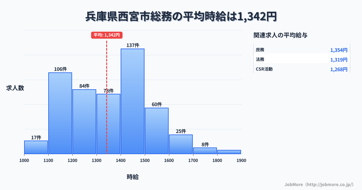 兵庫県 西宮市内の総務の平均時給は1,342円です。中央値は1,354円、最頻値は1,400円〜1,500円です。