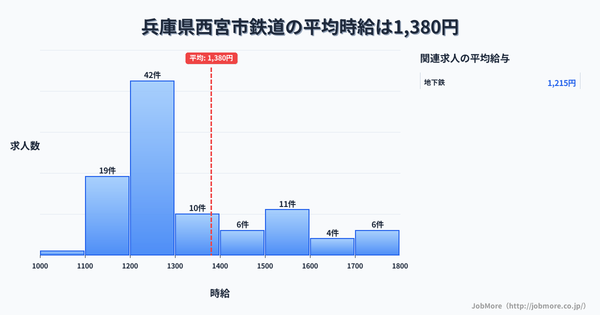 兵庫県 西宮市内の鉄道の平均時給は1,462円です。中央値は1,340円、最頻値は1,200円〜1,300円です。
