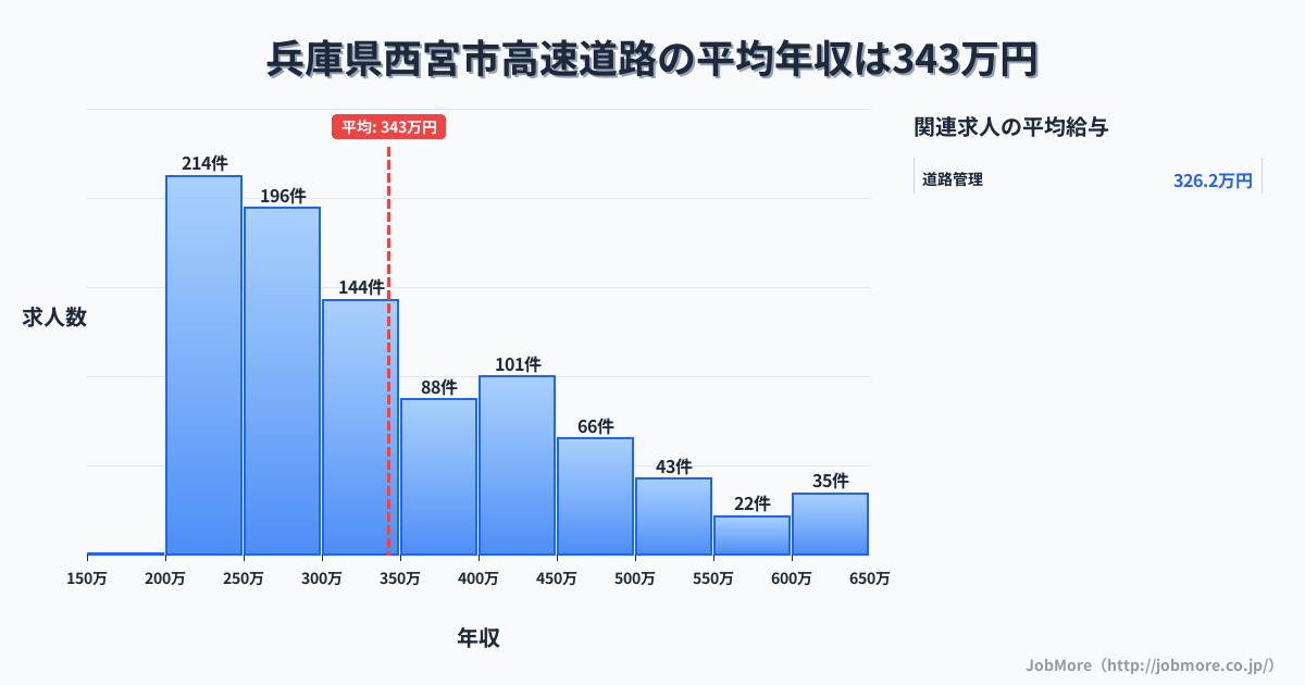 兵庫県 西宮市内の高速道路の平均年収は342万円です。中央値は300万円、最頻値は200万円〜250万円です。