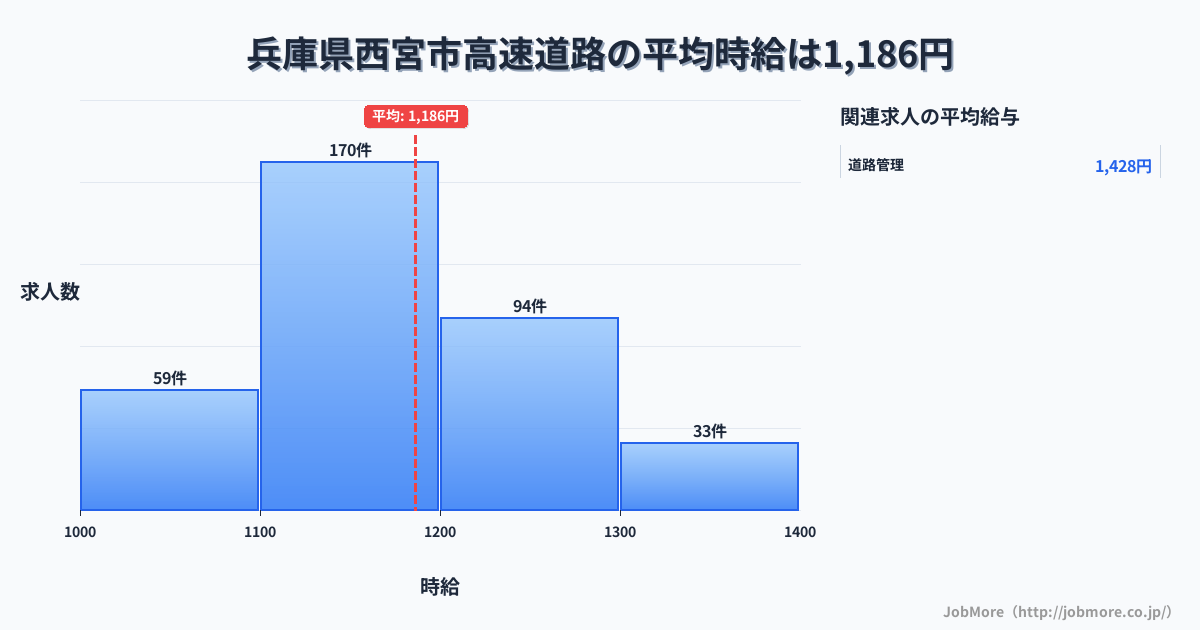 兵庫県 西宮市内の高速道路の平均時給は1,186円です。中央値は1,150円、最頻値は1,100円〜1,200円です。