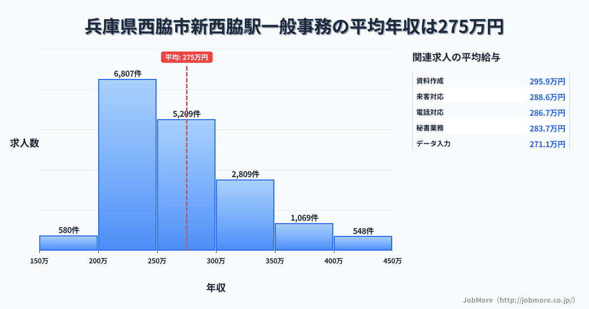 兵庫県西脇市新西脇駅周辺の一般事務の平均年収は275万円です。中央値は260万円、最頻値は200万円〜250万円です。