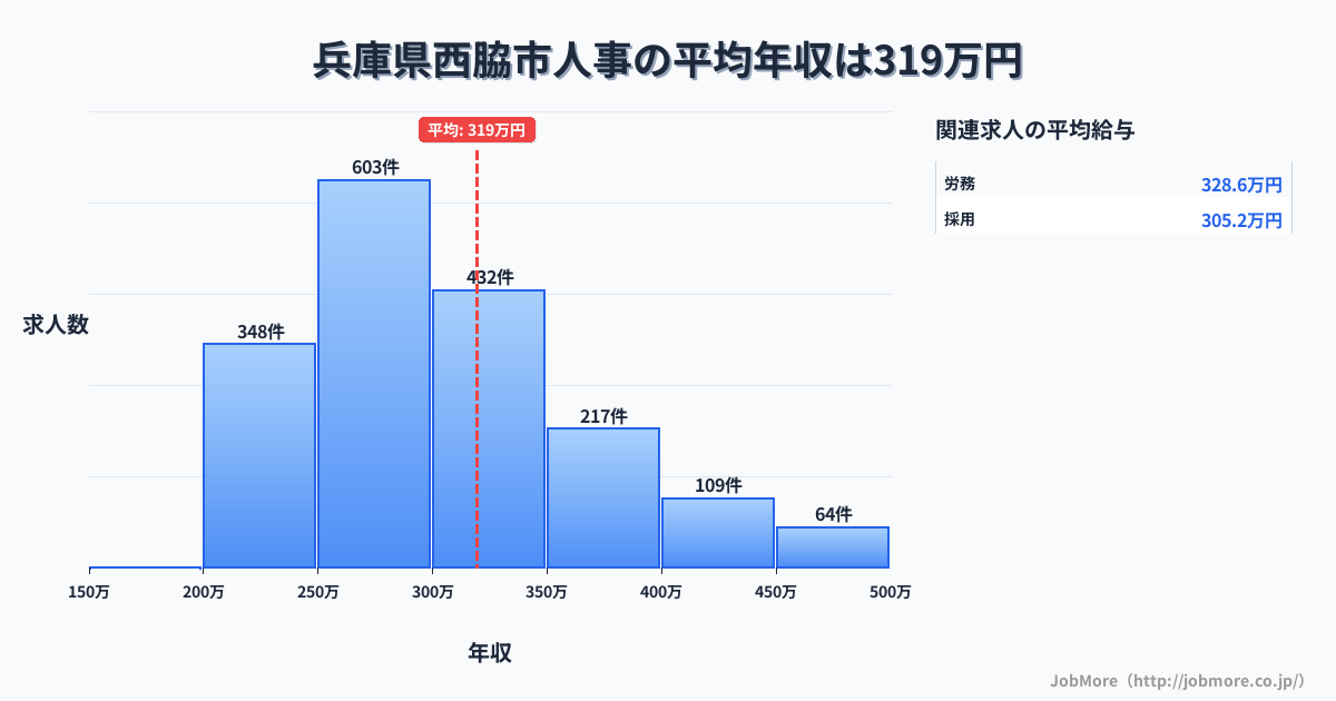 兵庫県 西脇市内の人事の平均年収は319万円です。中央値は298万円、最頻値は250万円〜300万円です。