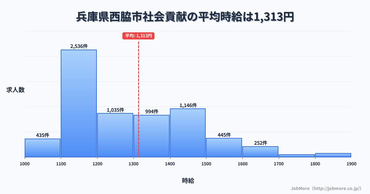 兵庫県 西脇市内の社会貢献の平均時給は1,313円です。中央値は1,226円、最頻値は1,100円〜1,200円です。